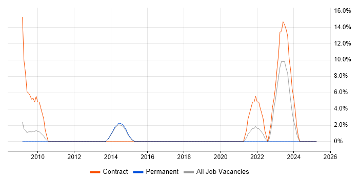 Job vacancy trend for NHS in Chichester Job vacancy trend for NHS in Chichester
