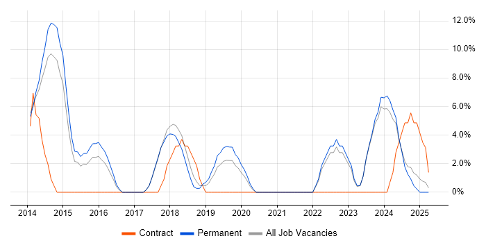 Job vacancy trend for Node.js in Chichester