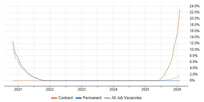 OneDrive job vacancy trend in Chichester