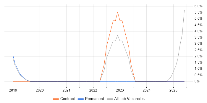Job vacancy trend for Oracle Payroll in Chichester