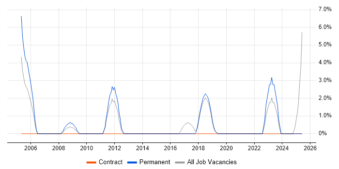 Job vacancy trend for Oracle Reports in Chichester
