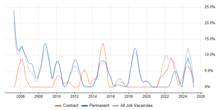 Job vacancy trend for Oracle in Chichester Job vacancy trend for Oracle in Chichester