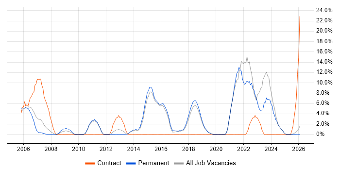 Organisational Skills job vacancy trend in Chichester