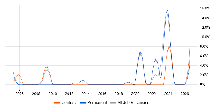People Management job vacancy trend in Chichester