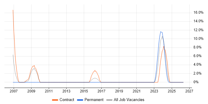 Performance Management job vacancy trend in Chichester