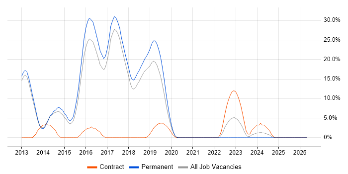 PostgreSQL job vacancy trend in Chichester