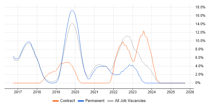 Power BI job vacancy trend in Chichester
