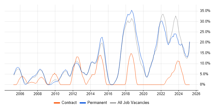 Job vacancy trend for Problem-Solving in Chichester Job vacancy trend for Problem-Solving in Chichester