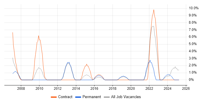 Job vacancy trend for Process Improvement in Chichester