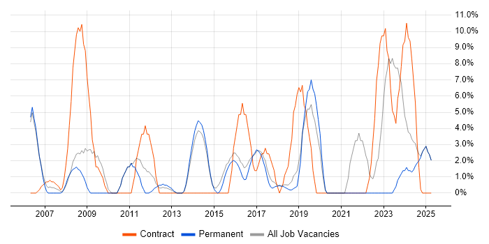 Job vacancy trend for Project Delivery in Chichester Job vacancy trend for Project Delivery in Chichester
