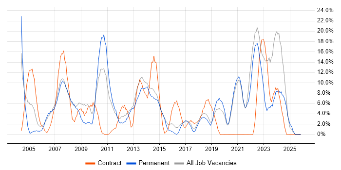 Project Management job vacancy trend in Chichester