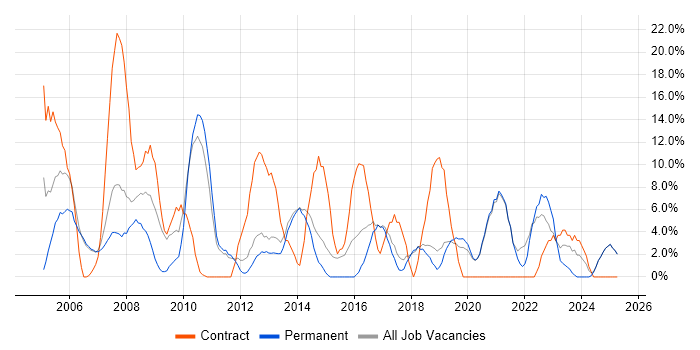 Job vacancy trend for Project Manager in Chichester Job vacancy trend for Project Manager in Chichester