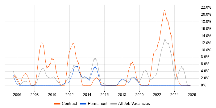 Public Sector job vacancy trend in Chichester
