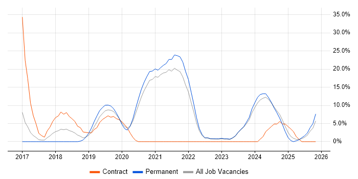 React job vacancy trend in Chichester