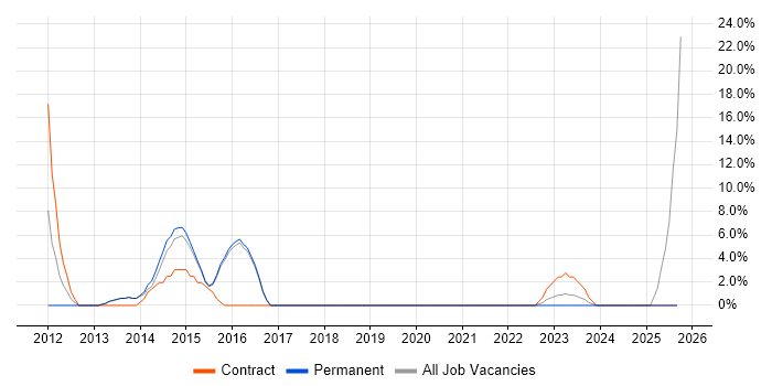 Report Analyst job vacancy trend in Chichester Report Analyst job vacancy trend in Chichester