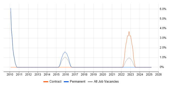 Job vacancy trend for Salesforce in Chichester