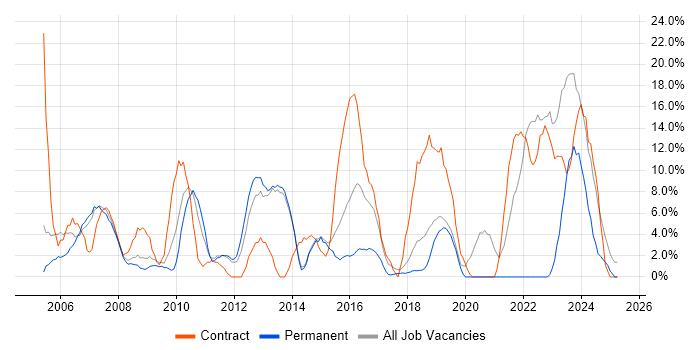 Job vacancy trend for SAP in Chichester Job vacancy trend for SAP in Chichester