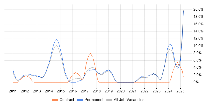 Job vacancy trend for Scrum in Chichester