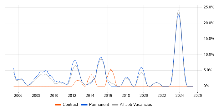 Job vacancy trend for SDLC in Chichester