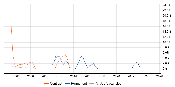 Job vacancy trend for Service Analyst in Chichester