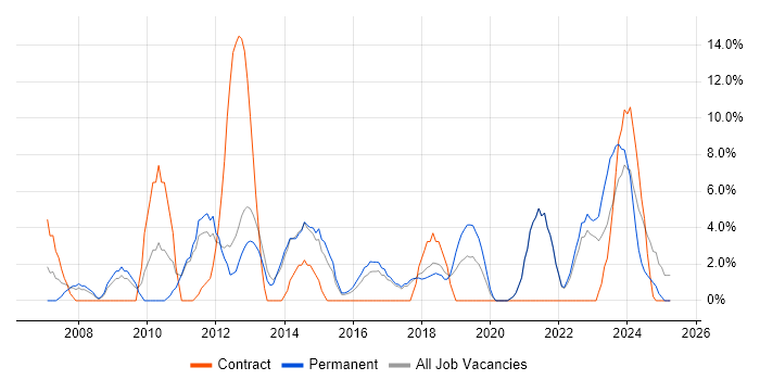 Job vacancy trend for Service Delivery in Chichester