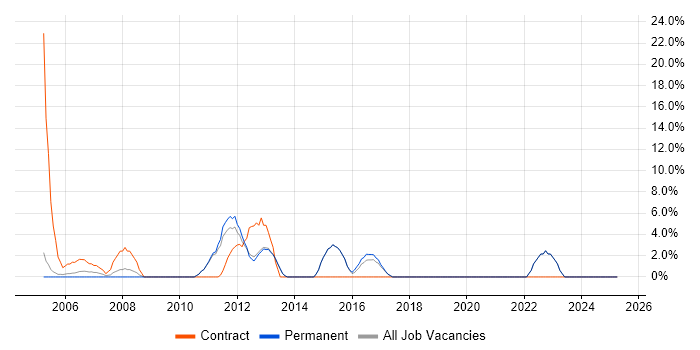 Job vacancy trend for Service Desk Analyst in Chichester