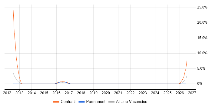 Service Desk Manager job vacancy trend in Chichester