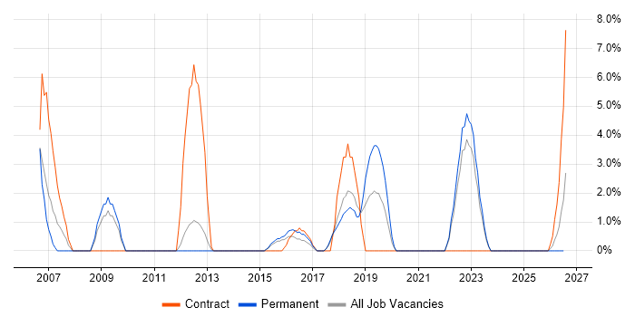 Service Manager job vacancy trend in Chichester