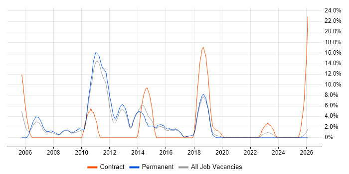 SharePoint job vacancy trend in Chichester