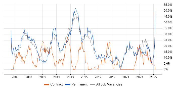 Job vacancy trend for Social Skills in Chichester Job vacancy trend for Social Skills in Chichester
