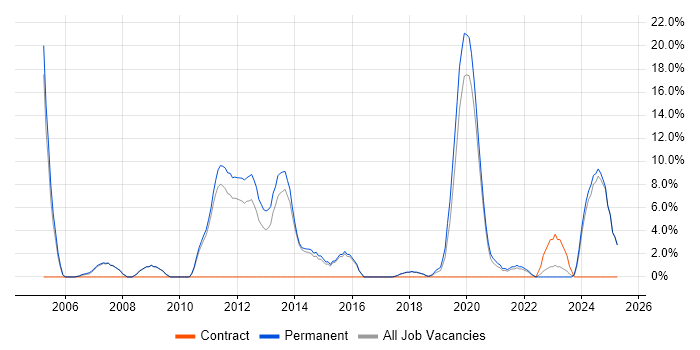 Job vacancy trend for Software Engineer in Chichester Job vacancy trend for Software Engineer in Chichester