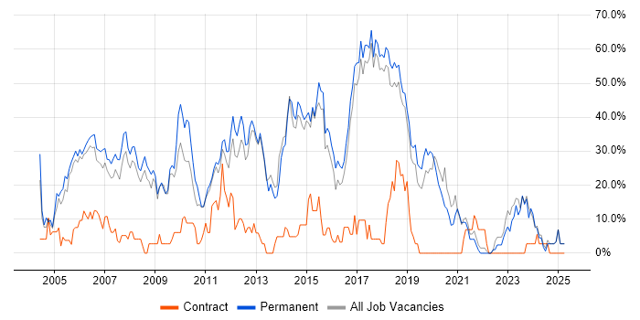 Job vacancy trend for SQL Server in Chichester Job vacancy trend for SQL Server in Chichester