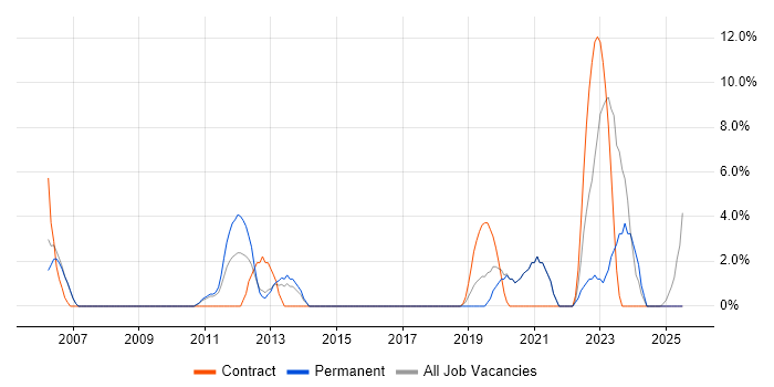 Job vacancy trend for Statistics in Chichester