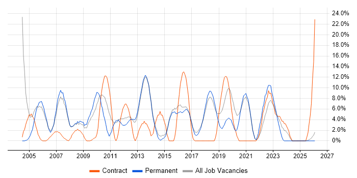 Support Engineer job vacancy trend in Chichester