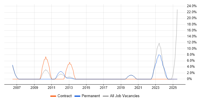 Job vacancy trend for System Testing in Chichester