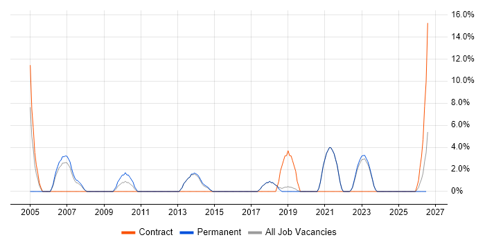 Systems Analyst job vacancy trend in Chichester