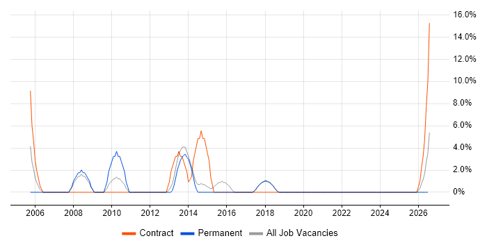 Systems Support job vacancy trend in Chichester