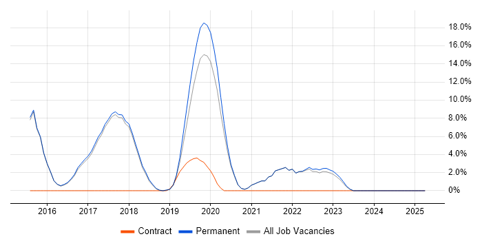 Job vacancy trend for Tableau in Chichester