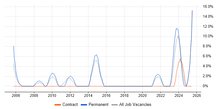 Job vacancy trend for Technical Leadership in Chichester