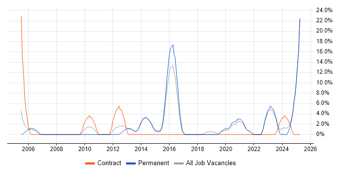 Job vacancy trend for Test Automation in Chichester Job vacancy trend for Test Automation in Chichester