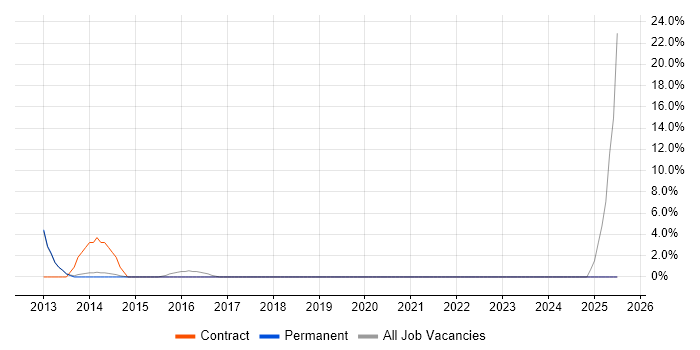 Job vacancy trend for Test Management in Chichester