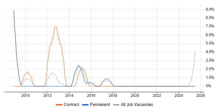 Job vacancy trend for Test Strategy in Chichester