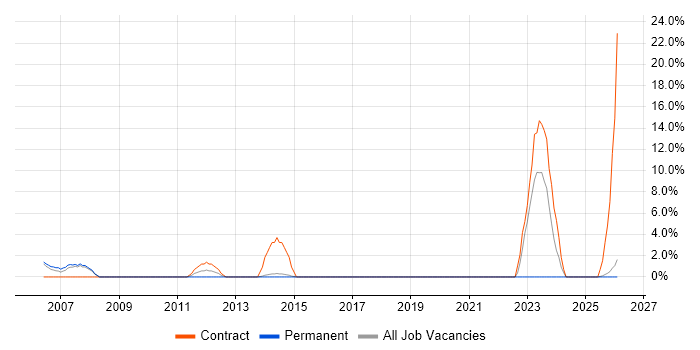 Trainer job vacancy trend in Chichester