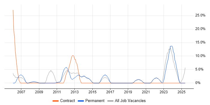 Job vacancy trend for User Acceptance Testing in Chichester