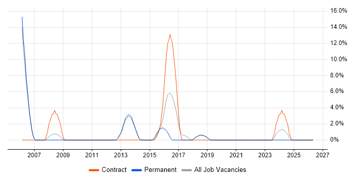 VMS job vacancy trend in Chichester