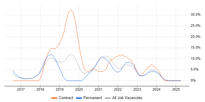 Job vacancy trend for Windows 10 in Chichester