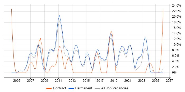 Windows Server job vacancy trend in Chichester