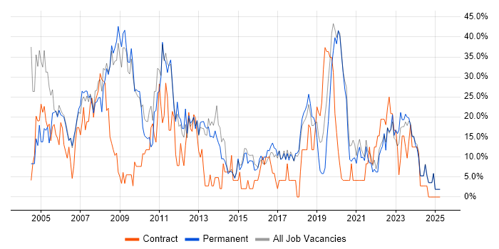 Job vacancy trend for Windows in Chichester Job vacancy trend for Windows in Chichester