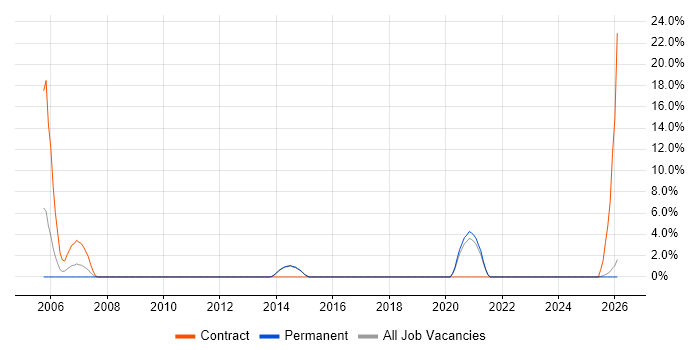 Workshop Facilitation job vacancy trend in Chichester