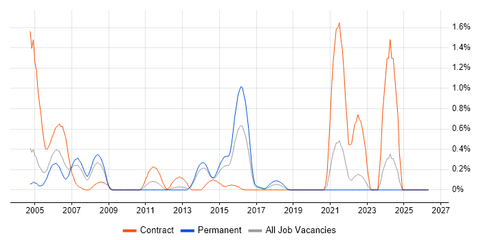 CICS job vacancy trend in West Sussex